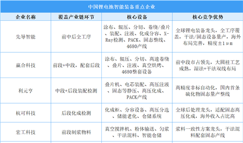 2026年中国锂电池智能装备行业竞争格局及重点企业分析（图）