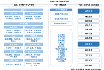 2026年中国eVTOL产业链图谱及投资布局分析（附产业链全景图）