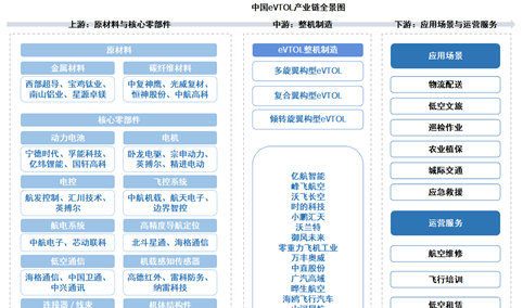 2026年中国eVTOL产业链图谱及投资布局分析（附产业链全景图）