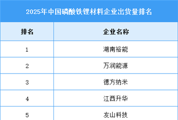 2026年中国磷酸铁锂出货量及出货量排名预测分析（图）