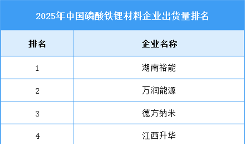 2026年中国磷酸铁锂出货量及出货量排名预测分析（图）