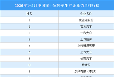 2026年1-5月中国前十家轿车生产企业销量排行榜（附榜单）