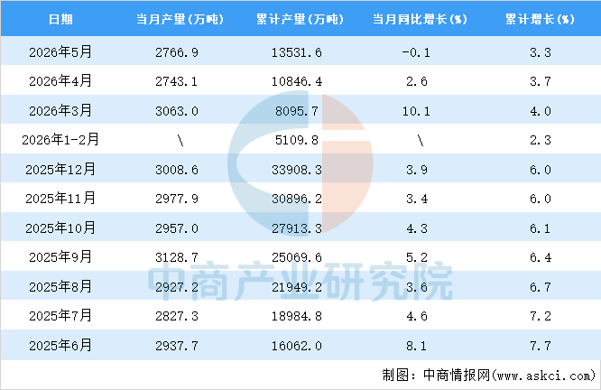 2026年5月全国饲料产量数据统计分析(图2)