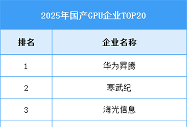 2026年中国GPU市场空间及企业排名预测分析（图）