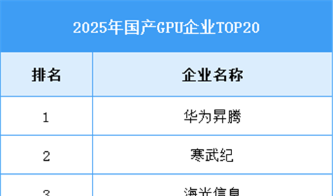 2026年中国GPU市场空间及企业排名预测分析（图）