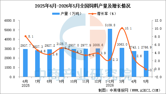 2026年5月全国饲料产量数据统计分析(图1)