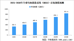 2026年全球电池储能系统（BESS）市场规模及出货量预测分析