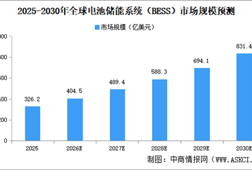 2026年中国全球电池储能系统（BESS）市场规模及竞争格局预测分析（图）
