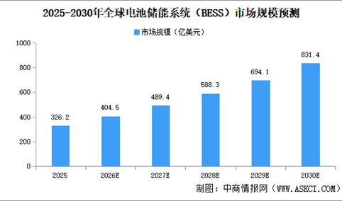 2026年中国全球电池储能系统（BESS）市场规模及竞争格局预测分析（图）