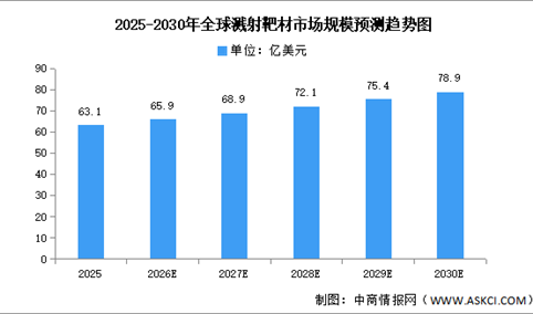 2026年全球及中国溅射靶材市场规模预测分析（图）