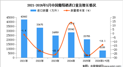 2026年1-5月中国葡萄酒进口数据统计分析：进口量同比下降14.1%