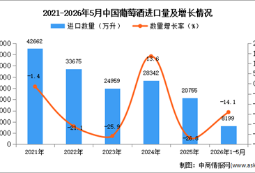 2026年1-5月中国葡萄酒进口数据统计分析：进口量同比下降14.1%