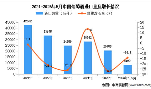 2026年1-5月中国葡萄酒进口数据统计分析：进口量同比下降14.1%