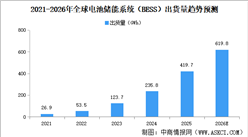 2026年全球及中国电池储能系统（BESS）出货量预测分析（图）