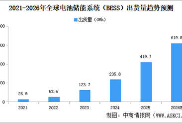2026年全球及中国电池储能系统（BESS）出货量预测分析（图）