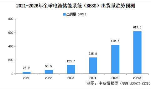 2026年全球及中国电池储能系统（BESS）出货量预测分析（图）