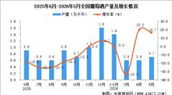 2026年5月全国葡萄酒产量数据统计分析