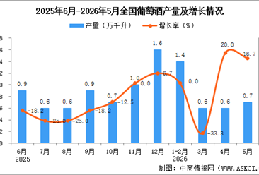 2026年5月全国葡萄酒产量数据统计分析
