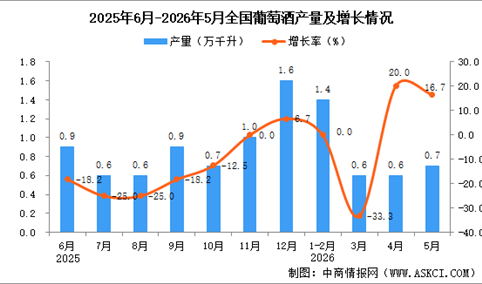 2026年5月全国葡萄酒产量数据统计分析