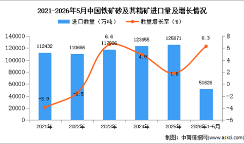 2026年1-5月中国铁矿砂及其精矿进口数据统计分析：进口量同比增长6.3%