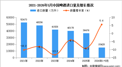 2026年1-5月中国啤酒进口数据统计分析：进口量同比增长5.6%