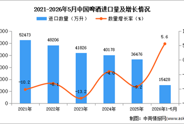 2026年1-5月中国啤酒进口数据统计分析：进口量同比增长5.6%
