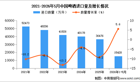 2026年1-5月中国啤酒进口数据统计分析：进口量同比增长5.6%