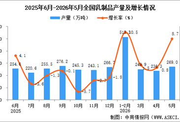 2026年5月全国乳制品产量数据统计分析