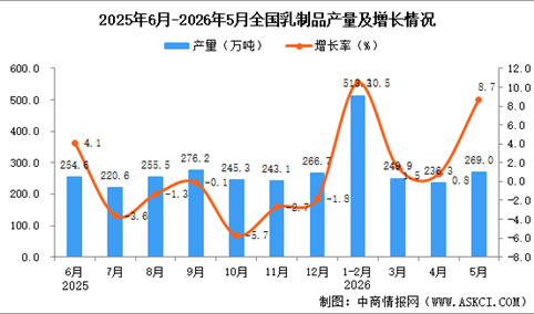 2026年5月全国乳制品产量数据统计分析