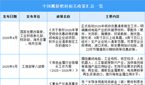 2026年中国溅射靶材行业最新政策汇总一览（图）