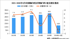 2026年1-5月中国铜矿砂及其精矿进口数据统计分析：进口量同比下降1%