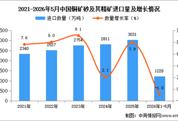 2026年1-5月中国铜矿砂及其精矿进口数据统计分析：进口量同比下降1%