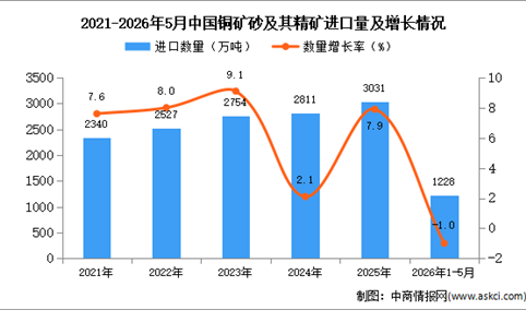 2026年1-5月中国铜矿砂及其精矿进口数据统计分析：进口量同比下降1%