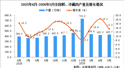 2026年5月全国鲜、冷藏肉产量数据统计分析