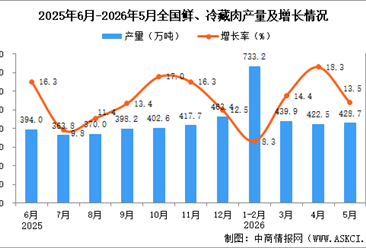 2026年5月全国鲜、冷藏肉产量数据统计分析
