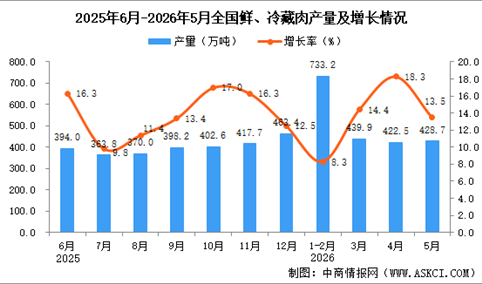 2026年5月全国鲜、冷藏肉产量数据统计分析