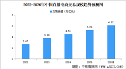 2026年中国直播电商市场规模及发展趋势预测分析（图）