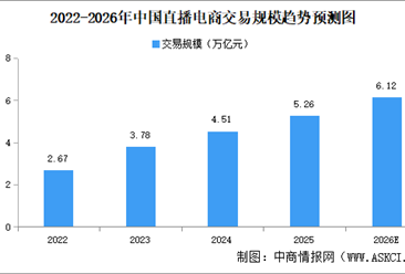 2026年中国直播电商市场规模及发展趋势预测分析（图）
