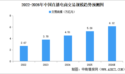 2026年中国直播电商市场规模及发展趋势预测分析（图）
