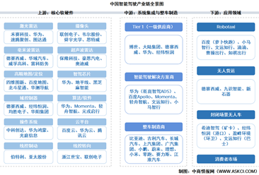 2026年中国智能驾驶产业链图谱及投资布局分析（附产业链全景图）