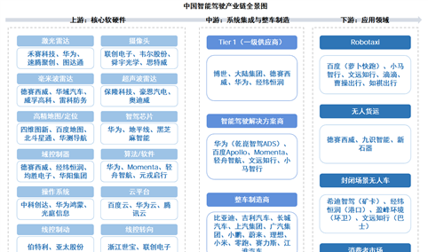 2026年中国智能驾驶产业链图谱及投资布局分析（附产业链全景图）