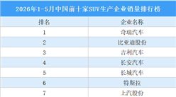 2026年1-5月中国前十家SUV生产企业销量排行榜（附榜单）