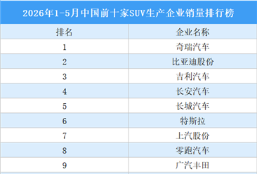 2026年1-5月中国前十家SUV生产企业销量排行榜（附榜单）
