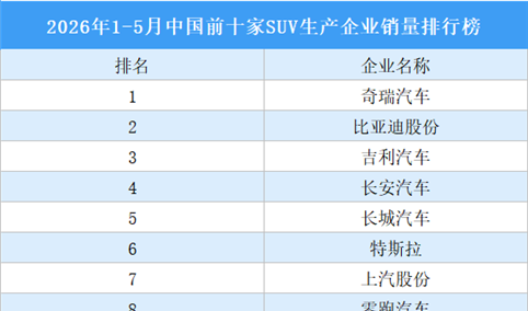 2026年1-5月中国前十家SUV生产企业销量排行榜（附榜单）