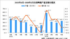 2026年5月全国啤酒产量数据统计分析