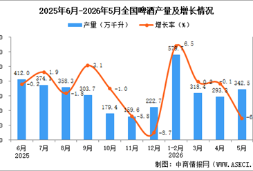 2026年5月全国啤酒产量数据统计分析