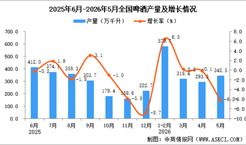 2026年5月全国啤酒产量数据统计分析