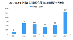 2026年中国锂电回收综合利用市场规模预测及市场结构分析（图）
