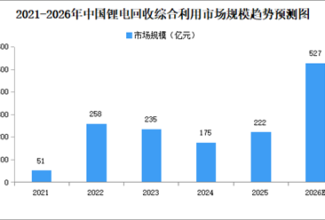 2026年中国锂电回收综合利用行业市场规模预测及玩家阵营分析（图）