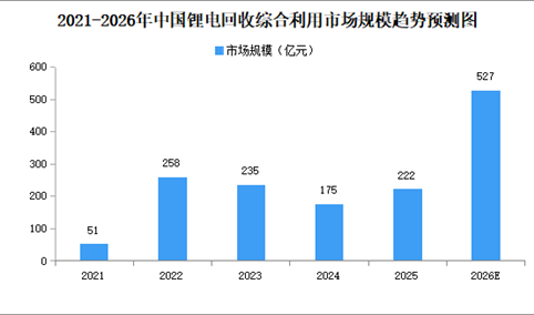 2026年中国锂电回收综合利用市场规模预测及市场结构分析（图）